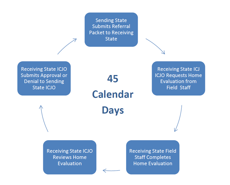 flow chart showing transfer of supervision process